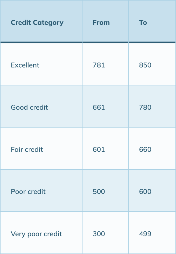 VantageScore credit score ranges