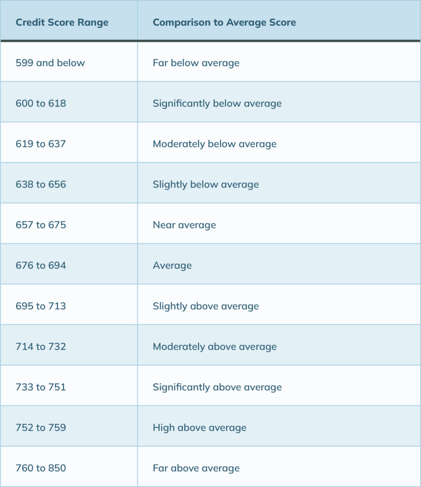 evaluate your credit risk
